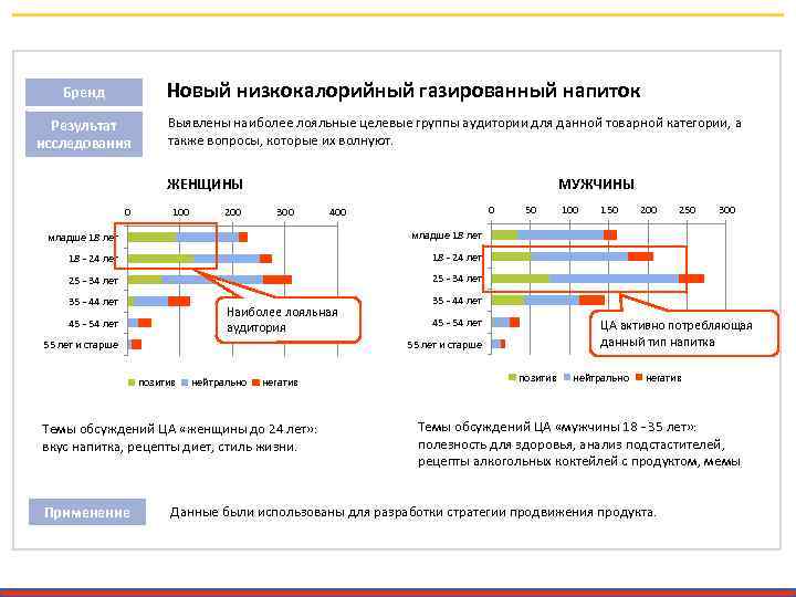 Новый низкокалорийный газированный напиток Бренд Результат исследования Выявлены наиболее лояльные целевые группы аудитории для