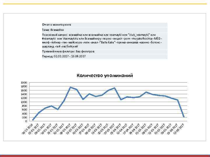 Отчет о мониторинге Тема: Всемайки Поисковый запрос: всемайка или всехмайка или vsemayki или "club_vsemayki"