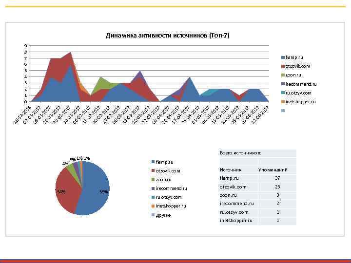 Динамика активности источников (Топ-7) 9 8 7 6 5 4 3 2 1 0