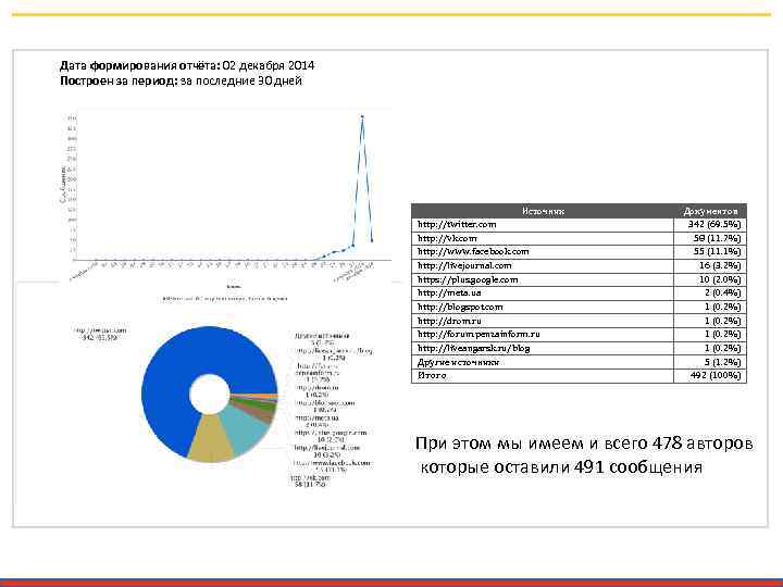 Дата формирования отчёта: 02 декабря 2014 Построен за период: за последние 30 дней Источник