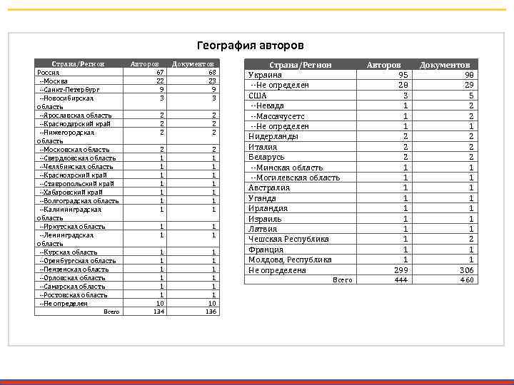 География авторов Страна/Регион Россия --Москва --Санкт-Петербург --Новосибирская область --Ярославская область --Краснодарский край --Нижегородская область