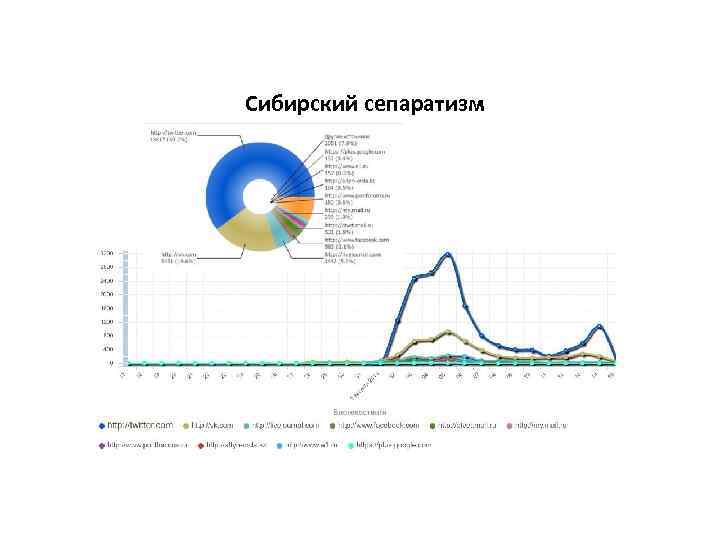 Сибирский сепаратизм 