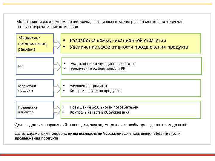 Мониторинг и анализ упоминаний бренда в социальных медиа решает множество задач для разных подразделений