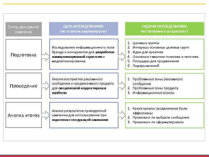 Этапы рекламной кампании ЦЕЛЬ ИССЛЕДОВАНИЯ: что и зачем анализируем? ЗАДАЧИ ИССЛЕДОВАНИЯ: что получим в