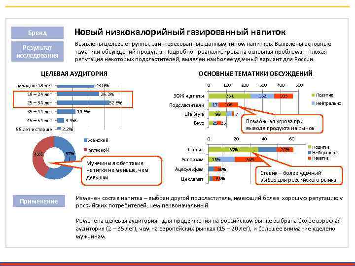 Новый низкокалорийный газированный напиток Бренд Выявлены целевые группы, заинтересованные данным типом напитков. Выявлены основные