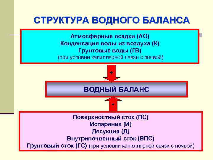 СТРУКТУРА ВОДНОГО БАЛАНСА Атмосферные осадки (АО) Конденсация воды из воздуха (К) Грунтовые воды (ГВ)