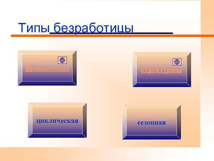 Типы безработицы фрикционная циклическая структурная сезонная 