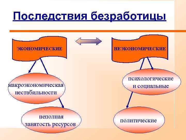 Последствия безработицы ЭКОНОМИЧЕСКИЕ макроэкономическая нестабильности неполная занятость ресурсов НЕЭКОНОМИЧЕСКИЕ психологические и социальные политические 