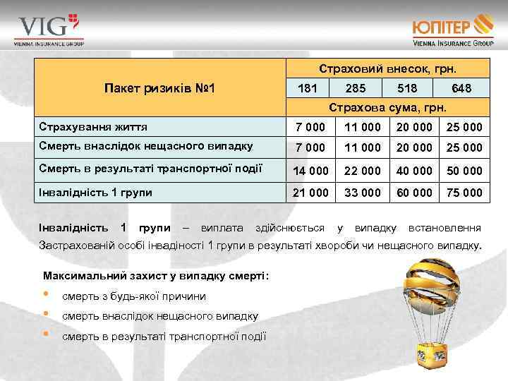Страховий внесок, грн. Пакет ризиків № 1 181 285 518 648 Страхова сума, грн.