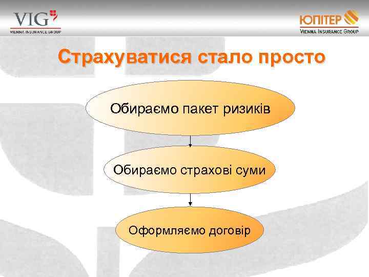 Страхуватися стало просто Обираємо пакет ризиків Обираємо страхові суми Оформляємо договір 