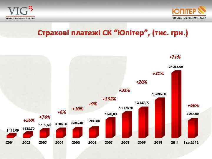 Страхові платежі СК “Юпітер”, (тис. грн. ) +71% +31% +20% +33% +56% +78% +6%