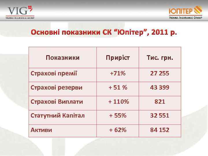 Основні показники СК “Юпітер”, 2011 р. Показники Приріст Тис. грн. Страхові премії +71% 27