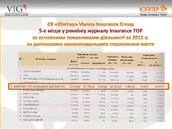5 -е місце у ренкінгу журналу Insurance TOP 5 ЮПИТЕР СТРАХОВАНИЕ ЖИЗНИ VIG 25