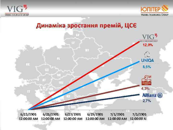 Динаміка зростання премій, ЦСЄ 12, 0% 8, 5% 4, 3% 2, 7% 6/23/1905 6/25/1905