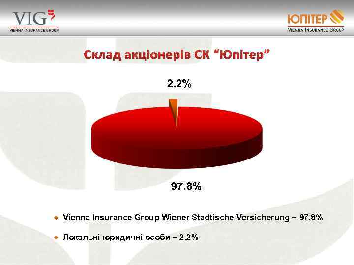 Склад акціонерів СК “Юпітер” Vienna Insurance Group Wiener Stadtische Versicherung – 97. 8% Локальні