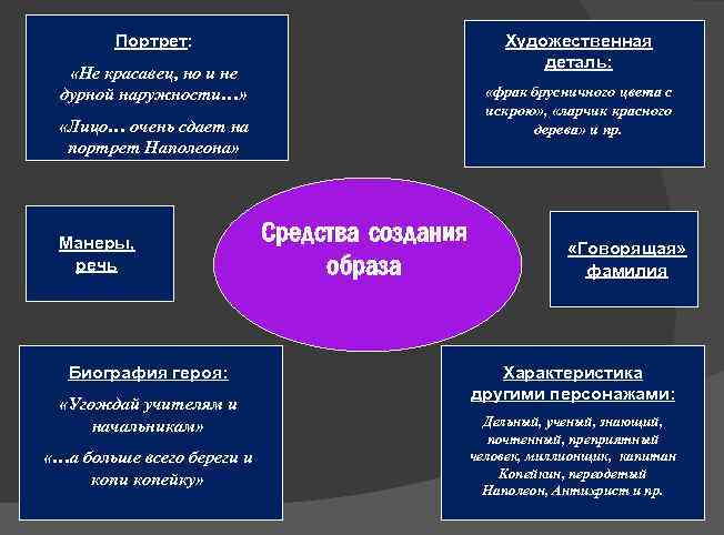 Портрет: Художественная деталь: «Не красавец, но и не дурной наружности…» «фрак брусничного цвета с