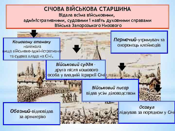 СІЧОВА ВІЙСЬКОВА СТАРШИНА Відала всіма військовими, адміністративними, судовими і навіть духовними справами Війська Запорозького