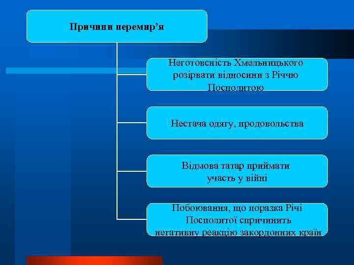 Причини перемир’я Неготовсність Хмельницького розірвати відносини з Річчю Посполитою Нестача одягу, продовольства Відмова татар