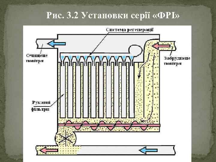 Рис. 3. 2 Установки серії «ФРІ» 