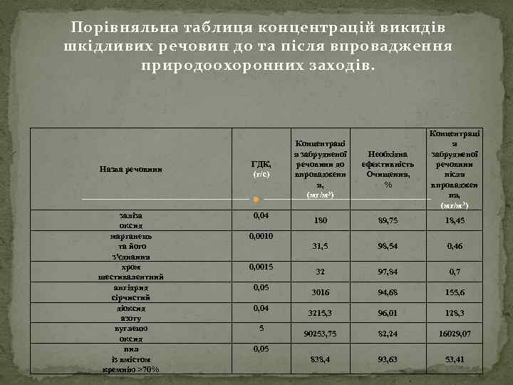 Порівняльна таблиця концентрацій викидів шкідливих речовин до та після впровадження природоохоронних заходів. Назва речовини