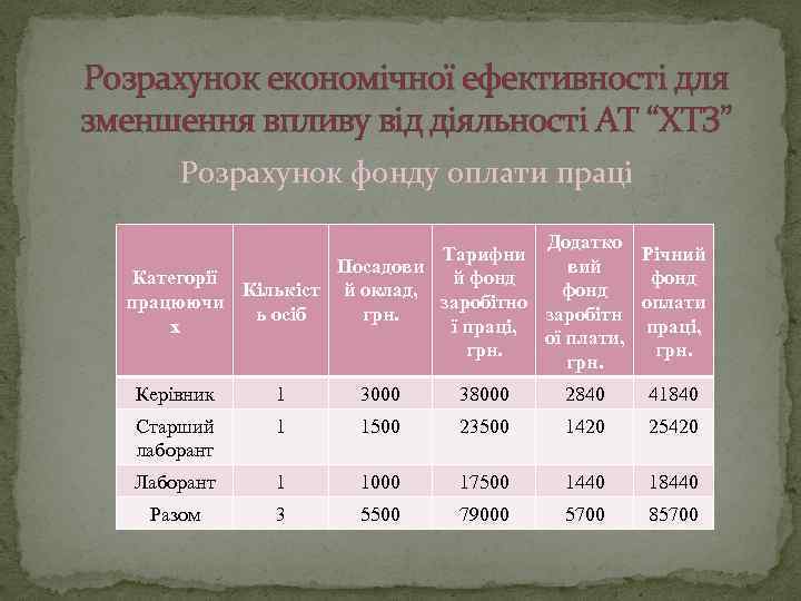 Розрахунок економічної ефективності для зменшення впливу від діяльності АТ “ХТЗ” Розрахунок фонду оплати праці