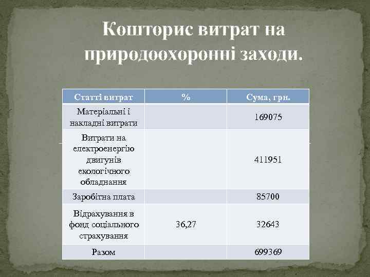 Кошторис витрат на природоохоронні заходи. Статті витрат % Сума, грн. Матеріальні і накладні витрати