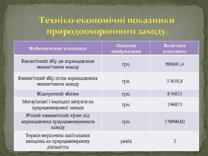 Техніко-економічні показники природоохоронного заходу. Найменування показника Одиниця вимірювання Величина показника Екологічний збір до впровадження