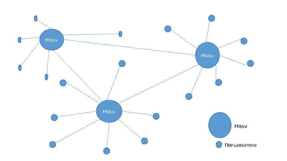 Ноды Пользователи 