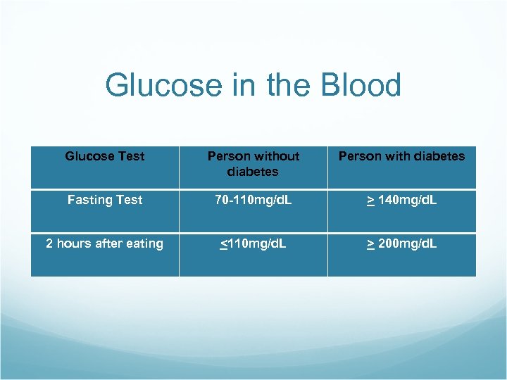 Glucose in the Blood Glucose Test Person without diabetes Person with diabetes Fasting Test