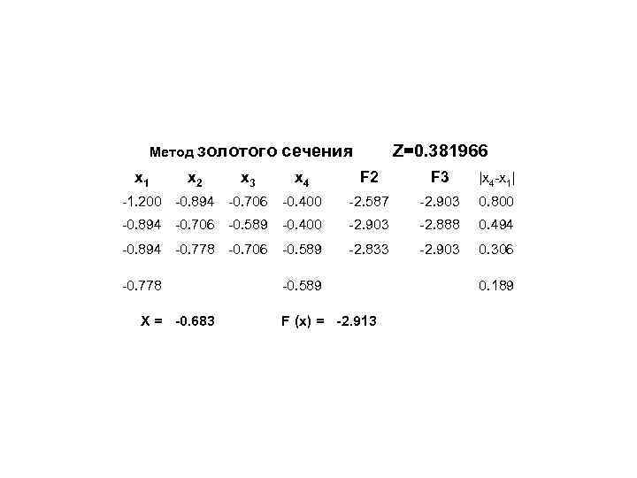 Метод золотого x 1 x 2 Z=0. 381966 x 4 F 2 F 3