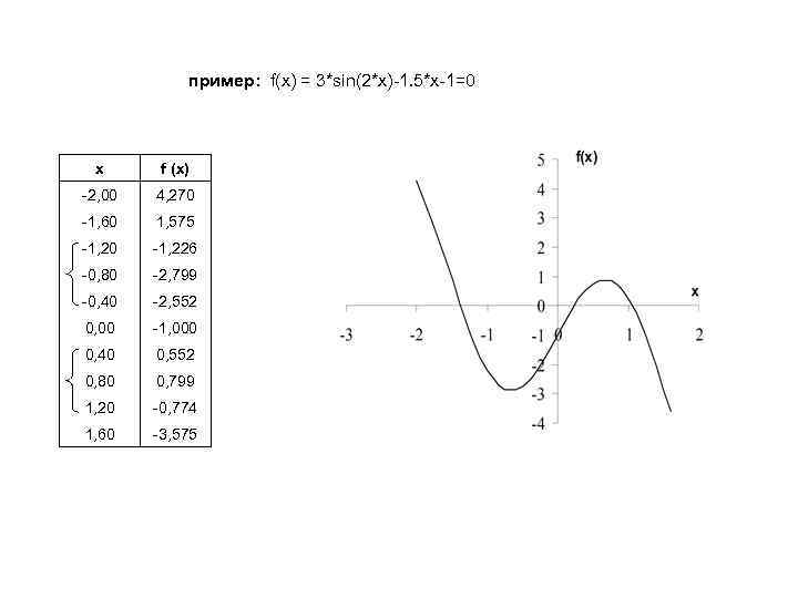 пример: f(x) = 3*sin(2*x)-1. 5*x-1=0 x f (x) -2, 00 4, 270 -1, 60