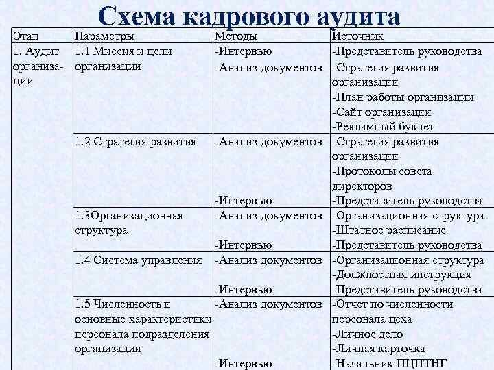 Схема кадрового аудита Этап Параметры 1. Аудит 1. 1 Миссия и цели организа- организации