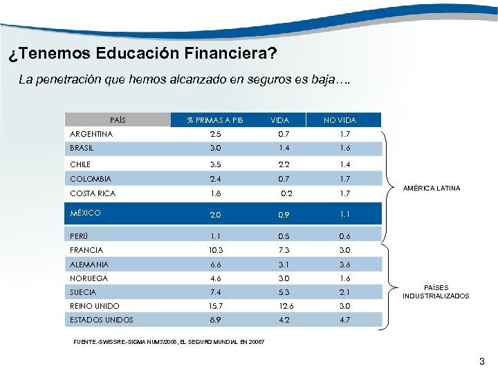 ¿Tenemos Educación Financiera? La penetración que hemos alcanzado en seguros es baja…. PAÍS %