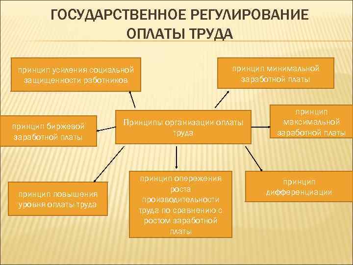 ГОСУДАРСТВЕННОЕ РЕГУЛИРОВАНИЕ ОПЛАТЫ ТРУДА принцип минимальной заработной платы принцип усиления социальной защищенности работников принцип
