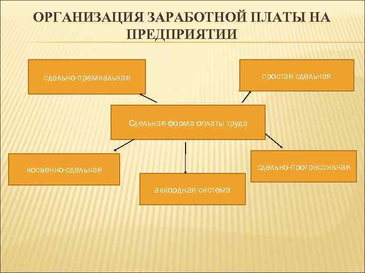 ОРГАНИЗАЦИЯ ЗАРАБОТНОЙ ПЛАТЫ НА ПРЕДПРИЯТИИ простая сдельно-премиальная Сдельная форма оплаты труда сдельно-прогрессивная косвенно-сдельная аккордная