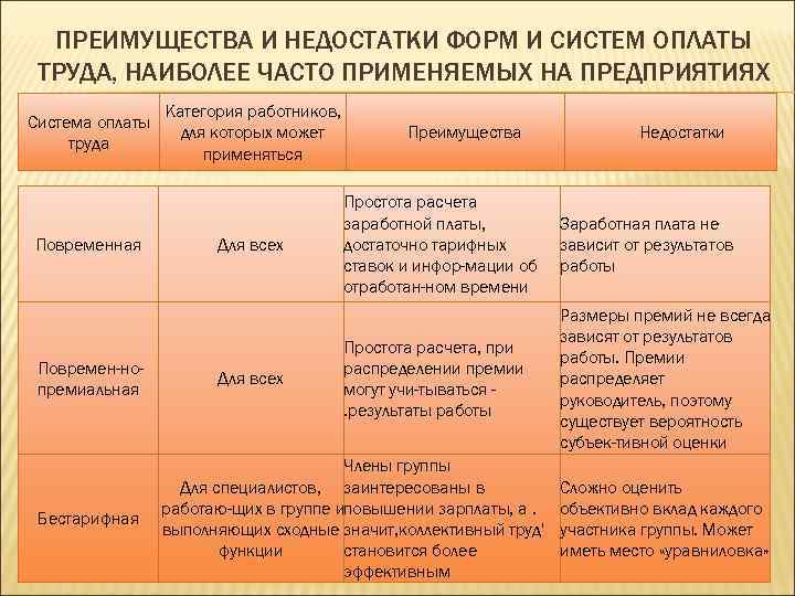 ПРЕИМУЩЕСТВА И НЕДОСТАТКИ ФОРМ И СИСТЕМ ОПЛАТЫ ТРУДА, НАИБОЛЕЕ ЧАСТО ПРИМЕНЯЕМЫХ НА ПРЕДПРИЯТИЯХ Система