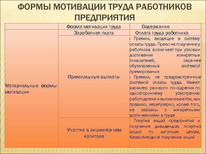 ФОРМЫ МОТИВАЦИИ ТРУДА РАБОТНИКОВ ПРЕДПРИЯТИЯ Форма мотивации труда Заработная плата Содержание Оплата труда работника