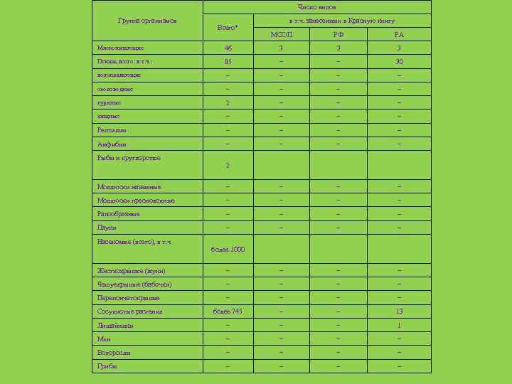 Число видов Группа организмов Всего* в т. ч. занесенных в Красную книгу МСОП РФ