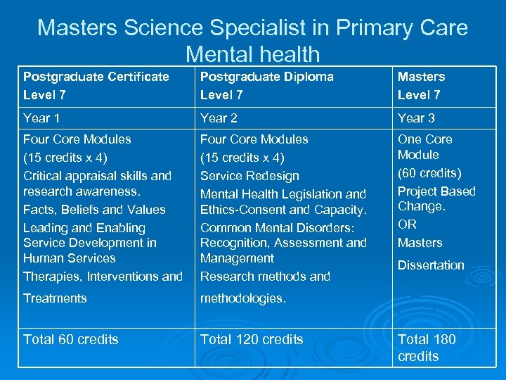 Masters Science Specialist in Primary Care Mental health Postgraduate Certificate Level 7 Postgraduate Diploma