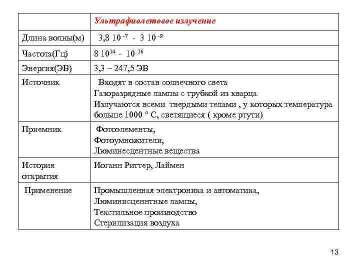  Ультрафиолетовое излучение Длина волны(м) 3, 8 10 -7 - 3 10 -9 Частота(Гц)