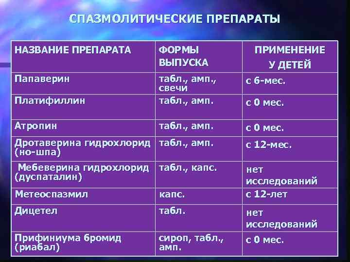 Спазмолитики список препаратов при боли в животе