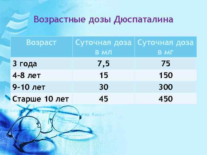 Возрастные дозы Дюспаталина Возраст Суточная доза в мл в мг 3 года 7, 5