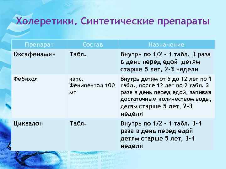 Холеретики. Синтетические препараты Препарат Состав Назначение Оксафенамин Табл. Внутрь по 1/2 - 1 табл.