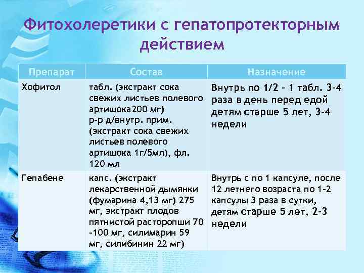 Фитохолеретики с гепатопротекторным действием Препарат Состав Назначение Хофитол табл. (экстракт сока свежих листьев полевого