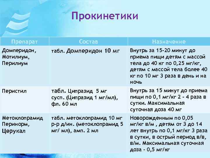 Прокинетики Препарат Состав Назначение Домперидон, Мотилиум, Перилиум табл. Домперидон 10 мг Внутрь за 15