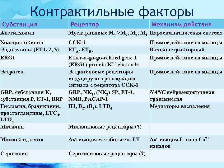 Контрактильные факторы Субстанция Рецептор Механизм действия Ацетилхолин Мускариновые M 3 >M 2, M 4,