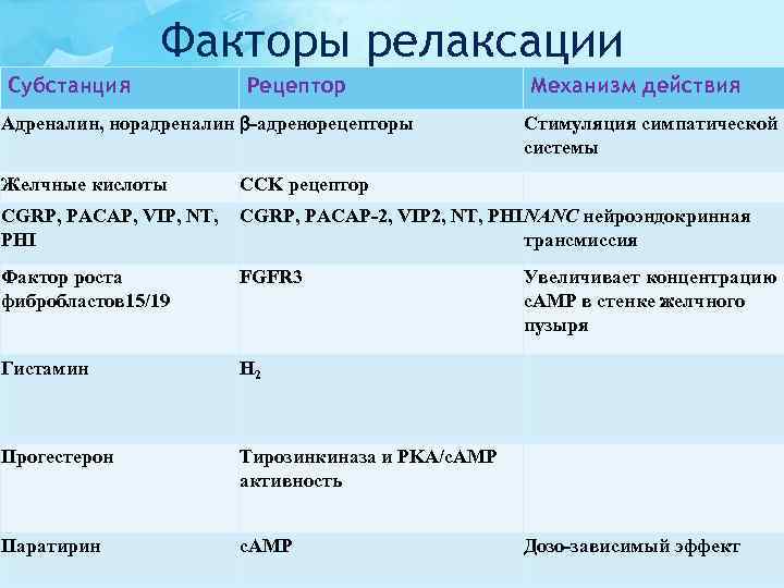 Факторы релаксации Субстанция Рецептор Адреналин, норадреналин -адренорецепторы Механизм действия Стимуляция симпатической системы Желчные кислоты