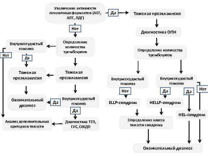 Увеличение активности печеночных ферментов (АСТ, АЛТ, ЛДГ) Да Тяжелая преэклампсия Нет Определение количества тромбоцитов