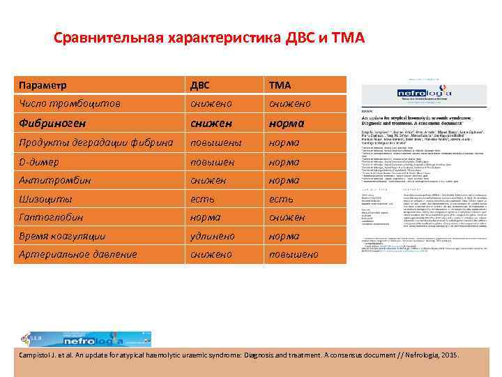 Сравнительная характеристика ДВС и ТМА Параметр ДВС ТМА Число тромбоцитов снижено Фибриноген снижен норма