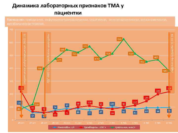Динамика лабораторных признаков ТМА у пациентки Проведено: гемодиализ, инфузионно-трансфузионная, седативная, антигипертензивная, антианемическая, метаболическая терапия.